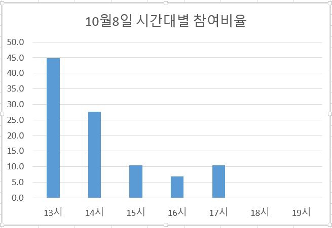 10월8일 시간대별 면접 참여비율