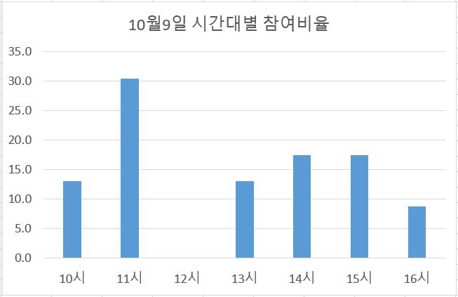 10월9일 시간대별 면접 참여비율